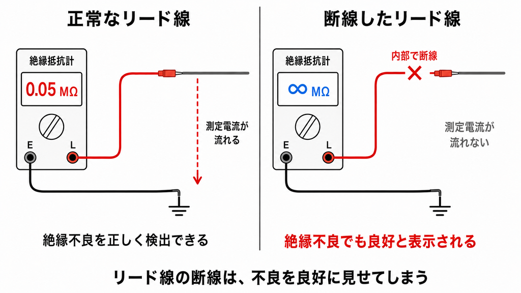 正常なリード線では測定電流が流れて絶縁不良を検出できるが、断線したリード線では測定電流が流れず良好と表示されることを示す比較図