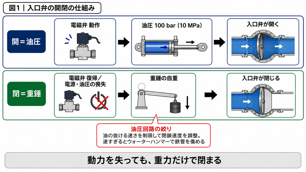 水車入口弁の開閉の仕組みを示した比較図。開くときは電磁弁が動作し、100 bar(10 MPa)の油圧でシリンダーが伸びてバタフライ弁が全開になる。閉じるときは電磁弁の復帰、または電源や油圧を失った状態で、レバー先端の重錘の自重によって弁が閉じる。閉じた状態では上流側だけが水で満たされ、下流側は空になる。閉鎖速度は油圧回路の絞りで油の抜ける速さを制限して調整し、速すぎるとウォーターハンマーで鉄管を傷める。