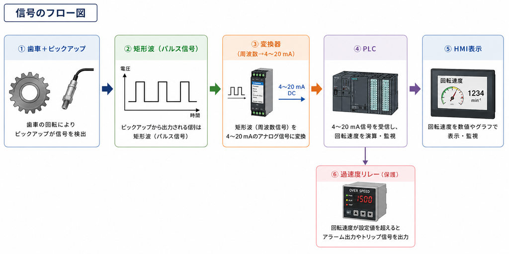 スピードセンサーの信号のフロー図。歯車とピックアップセンサーが回転を検出し、出力された矩形波を変換器が4〜20 mAのアナログ信号に変換してPLCへ入力する。PLCから回転速度がHMI表示へ送られ、あわせて過速度リレーへ分岐し、設定値を超えるとアラームやトリップ信号を出力する。