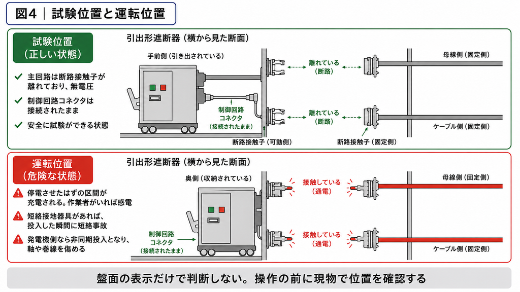 引出形遮断器の試験位置と運転位置を比較した断面図。上段の試験位置では、遮断器が手前に引き出され、主回路の断路接触子が可動側と固定側で離れているため母線側もケーブル側も無電圧。制御回路コネクタだけが接続されており、安全に試験ができる状態。下段の運転位置では、遮断器が奥まで収納されて断路接触子が接触し、母線側とケーブル側の主回路が充電されている。この状態で投入すると、停電させたはずの区間が充電されて作業者が感電する、短絡接地器具があれば投入した瞬間に短絡事故になる、発電機側なら非同期投入となり軸や巻線を傷める、という危険がある。