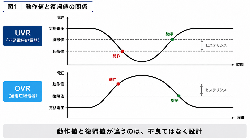 UVRとOVRにおける動作値と復帰値の関係を示したグラフ。上段のUVR(不足電圧継電器)は、電圧が下がって動作値に達したところで動作し、電圧が戻るときは動作値より高い復帰値に達してはじめて復帰する。下段のOVR(過電圧継電器)は、電圧が上がって動作値に達したところで動作し、電圧が下がるときは動作値より低い復帰値で復帰する。動作値と復帰値の差がヒステリシスであり、これは不良ではなく設計上意図されたものである。