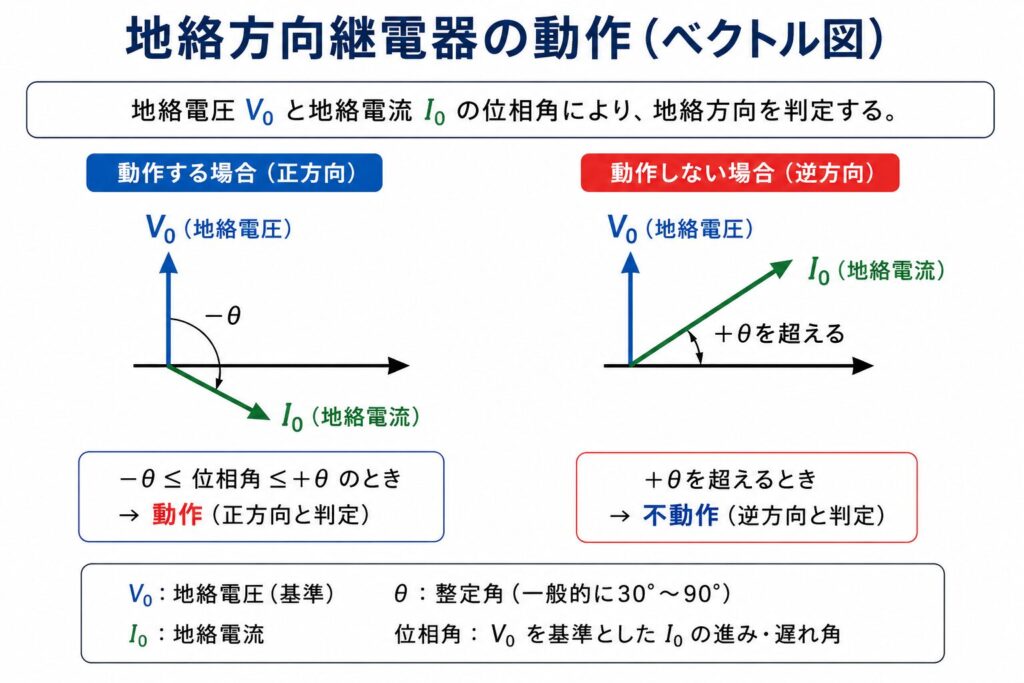 地絡方向継電器の動作を示すベクトル図。VoとIoの位相角で判定する。位相角が整定した範囲内にあるときは正方向と判定して動作し、範囲を超えると逆方向と判定して不動作になる。