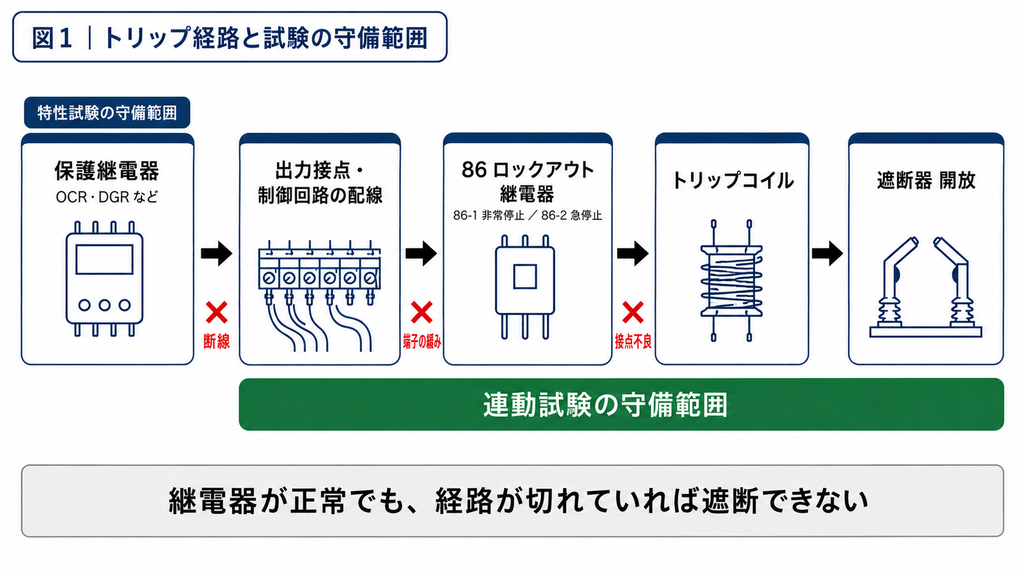 保護継電器から遮断器までのトリップ経路と、試験の守備範囲を示した図。経路は保護継電器（OCR・DGRなど）、出力接点と制御回路の配線、86ロックアウト継電器（86-1非常停止／86-2急停止）、トリップコイル、遮断器開放の順につながる。特性試験の守備範囲は保護継電器までにとどまるのに対し、連動試験の守備範囲は出力接点から遮断器の開放までを覆う。経路の途中では断線、端子の緩み、接点不良が起こりうることを赤い印で示している。