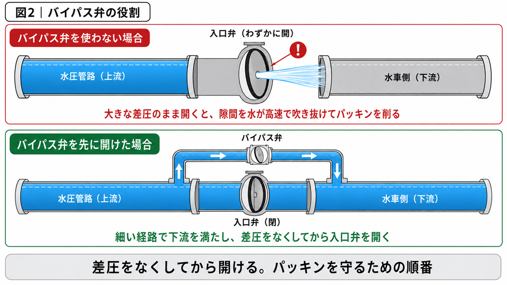 バイパス弁の役割を示した比較図。上段はバイパス弁を使わない場合で、水圧管路(上流)は水で満たされ水車側(下流)は空のまま入口弁をわずかに開いており、隙間から水が高速で吹き抜けてパッキンを削ることを警告している。下段はバイパス弁を先に開けた場合で、入口弁は閉じたまま、入口弁を迂回する細いバイパス配管を通って下流へ水が回り込み、上流と下流が同じ水位になる。差圧をなくしてから入口弁を開くのが正しい順番であることを示している。