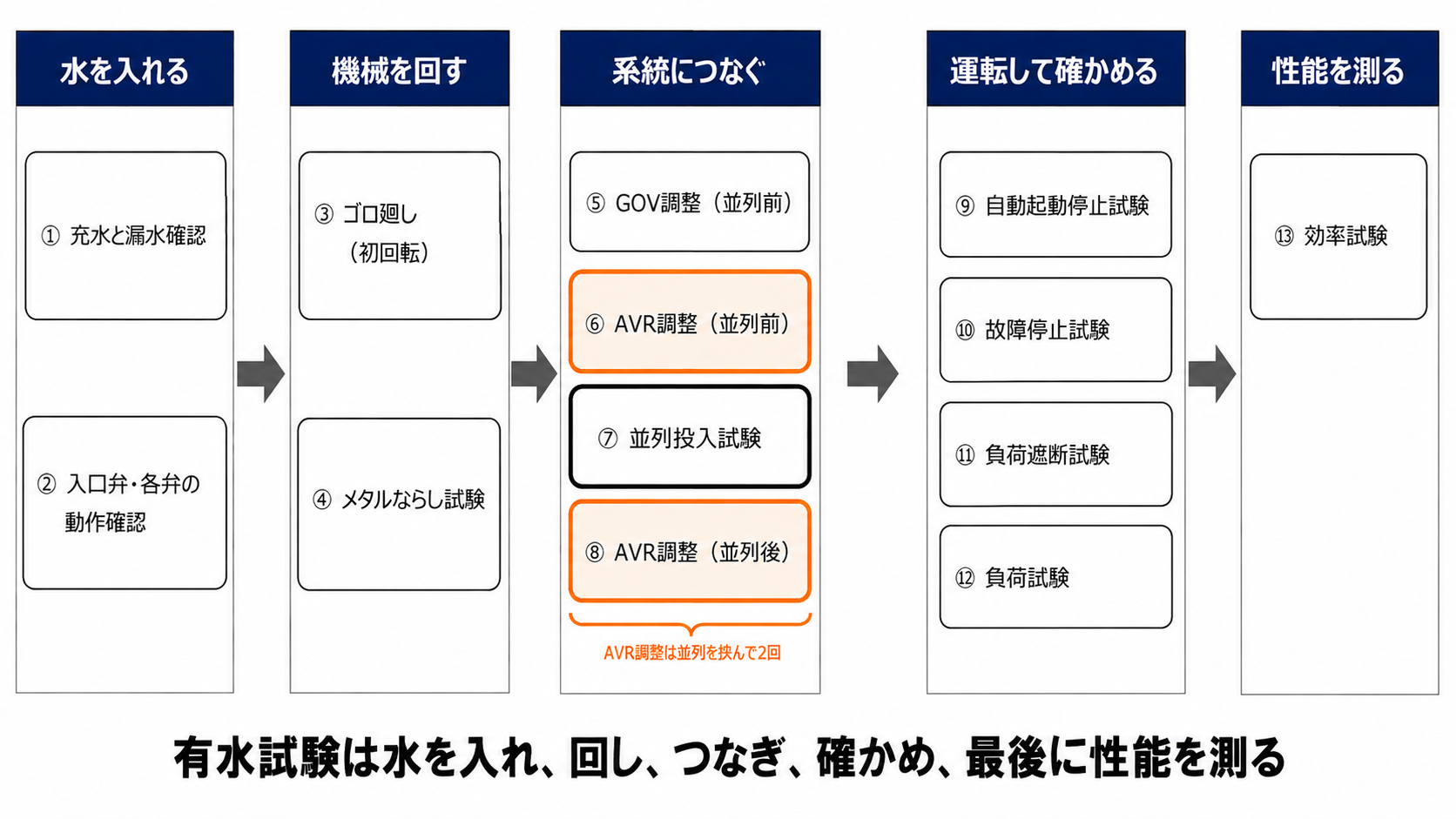 有水試験の13工程を5段階に分けて並べた工程フロー図。AVR調整が並列投入試験を挟んで2回行われることを示している