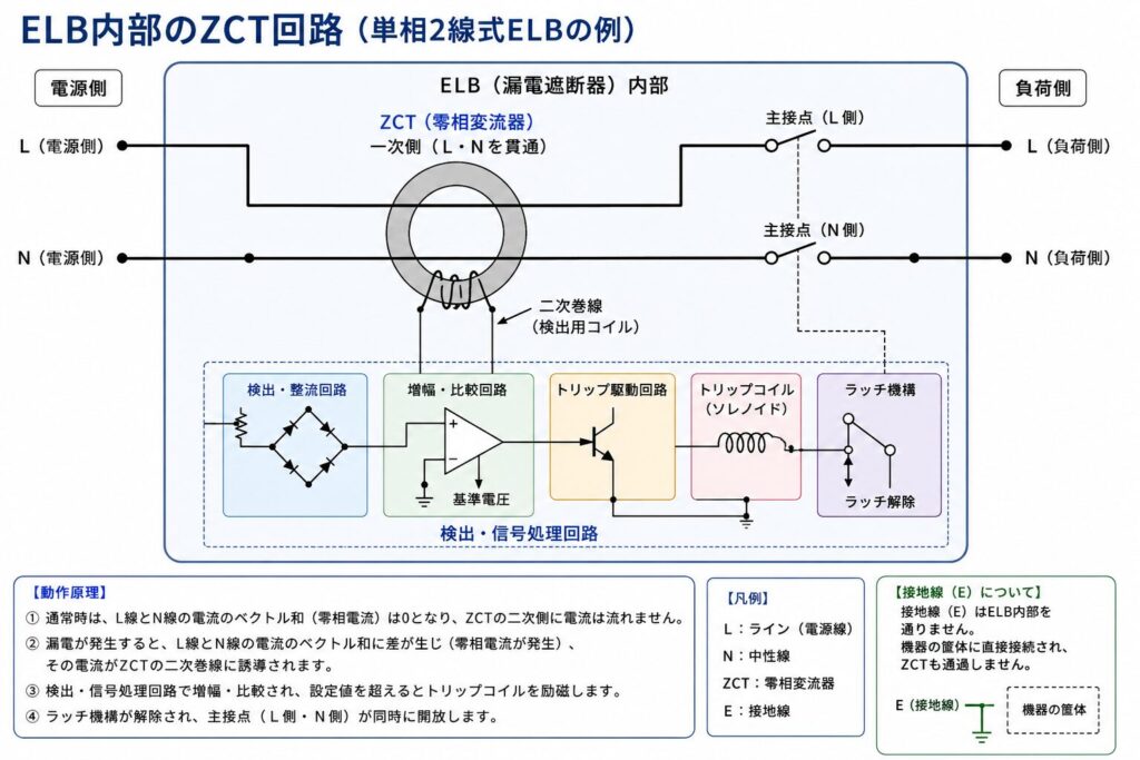 ELB(漏電遮断器)内部のZCT回路図。L線とN線がZCT(零相変流器)を貫通し、通常は両者の電流のベクトル和がゼロで二次巻線に電流は流れない。漏電が起きると差が生じ、検出・信号処理回路がトリップコイルを励磁して主接点を開放する。