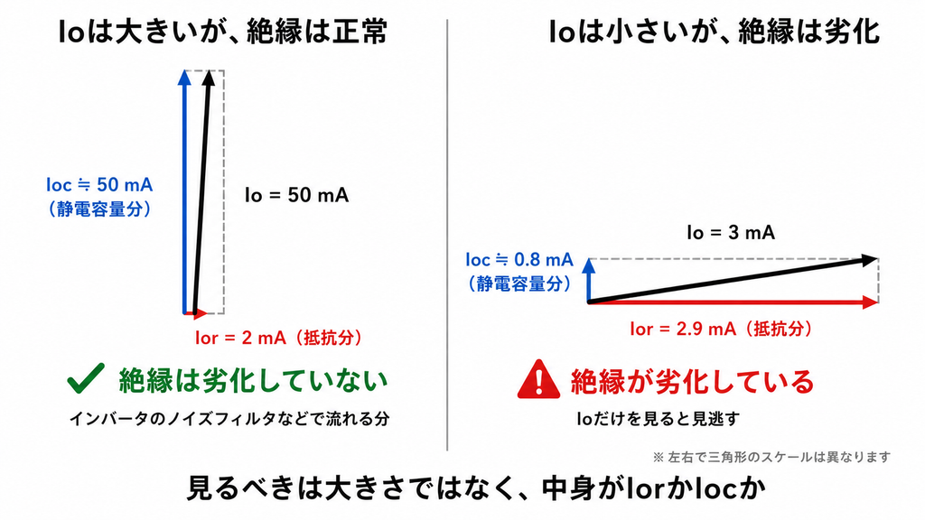 漏れ電流の内訳が異なる2つのケースを比較したベクトル図。左はIoが50 mAと大きいが、内訳は抵抗分Iorが2 mA、静電容量分Iocが約50 mAで、三角形は縦に細長くなる。インバータのノイズフィルタなどで流れる分であり、絶縁は劣化していない。右はIoが3 mAと小さいが、内訳は抵抗分Iorが2.9 mA、静電容量分Iocが約0.8 mAで、三角形は横に寝た形になる。こちらは絶縁が劣化しており、Ioだけを見ると見逃す。見るべきは大きさではなく、中身がIorかIocかである。なお左右で三角形のスケールは異なる。