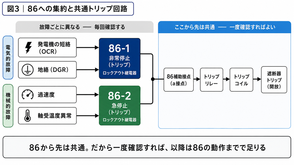 複数の故障が86に集約され、その先が共通のトリップ回路になることを示した図。左側は故障ごとに異なる領域で、電気的故障の発電機の短絡（OCR）と地絡（DGR）は86-1（非常停止）へ、機械的故障の過速度と軸受温度異常は86-2（急停止）へ入る。86-1と86-2からの線は1本に合流し、右側の共通のトリップ回路へつながる。共通回路は86補助接点（a接点）、トリップリレー、トリップコイルを経て遮断器のトリップ（開放）に至る。左は毎回確認が必要だが、86から先の共通部分は一度確認すればよい。