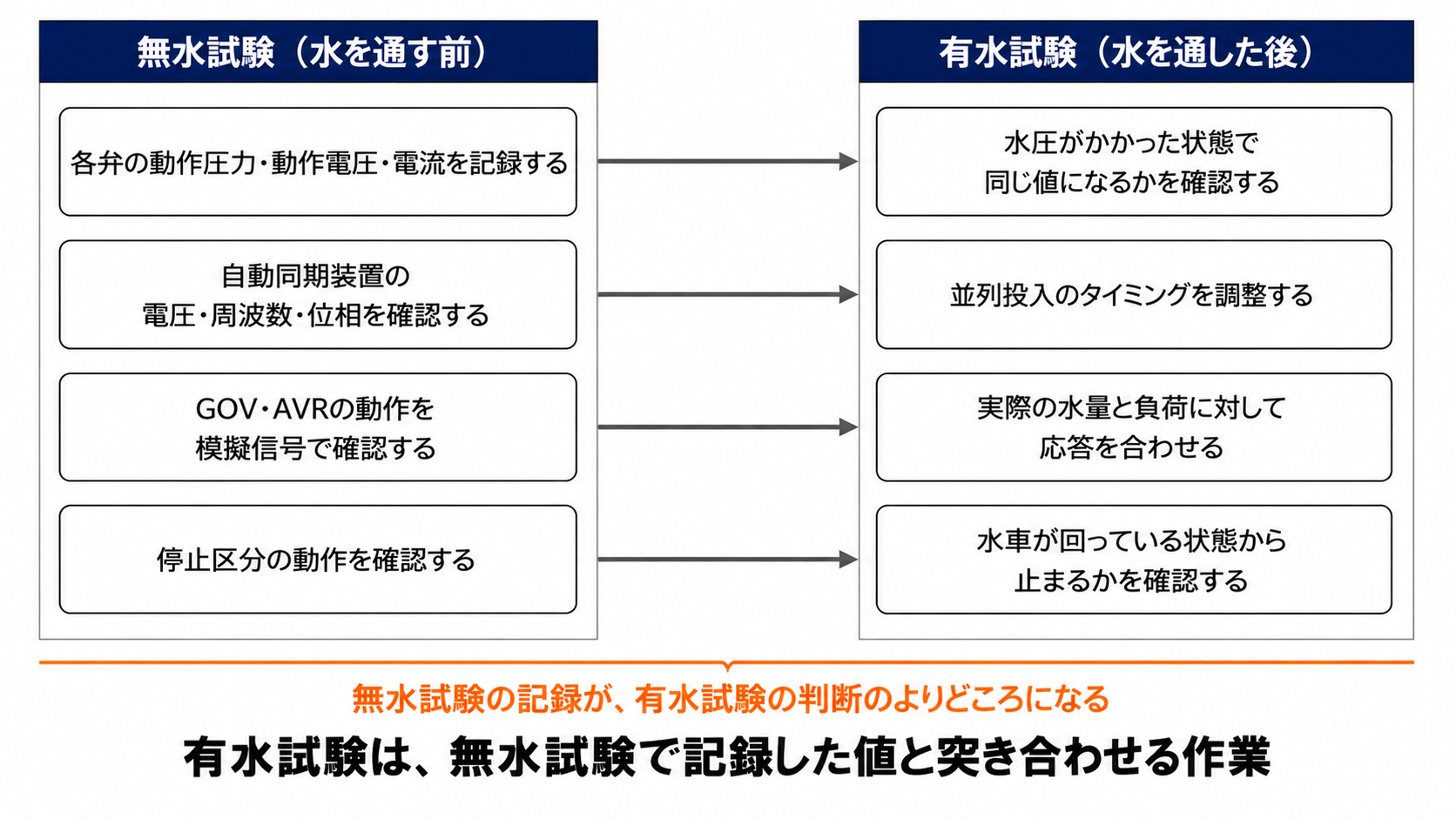 無水試験で記録する項目と有水試験で確かめる項目を左右に並べて矢印で結んだ対応図