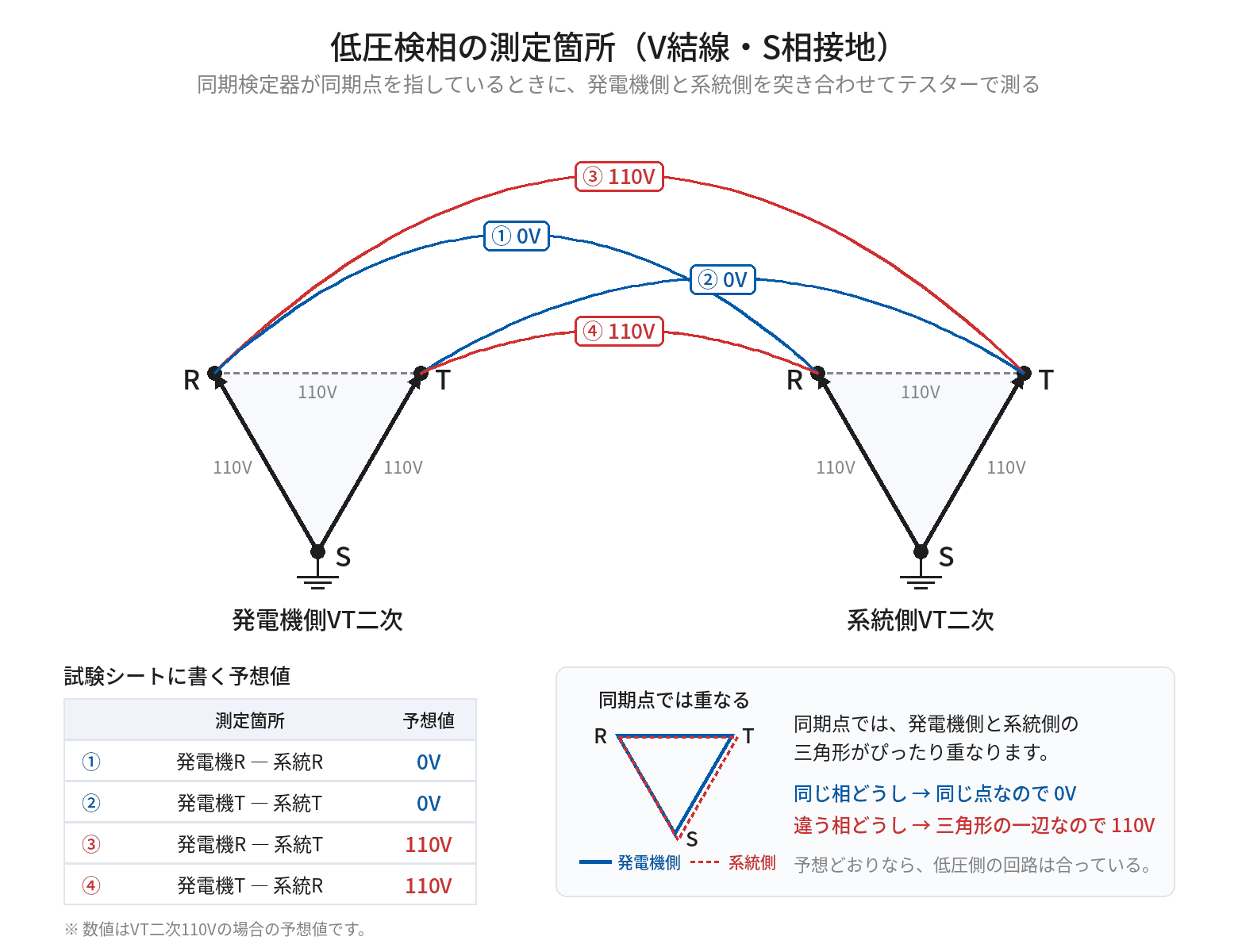 低圧検相でテスターを当てる箇所をベクトル図で示した図。発電機側と系統側のVT二次はどちらもV結線でS相を接地しており、R・S・Tを頂点とする一辺110Vの正三角形で表される。2つの三角形を並べ、①発電機Rと系統R、②発電機Tと系統Tは0V、③発電機Rと系統T、④発電機Tと系統Rは110Vになることを示している。同期点では2つの三角形がぴったり重なるため、同じ相どうしは0V、違う相どうしは三角形の一辺で110Vになる。