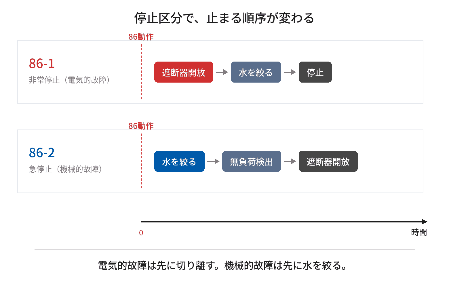 停止区分による停止順序の違いを示す図。86-1(非常停止・電気的故障)は遮断器開放→水を絞る→停止の順、86-2(急停止・機械的故障)は水を絞る→無負荷検出→遮断器開放の順になることを、同じ時間軸で対比している。