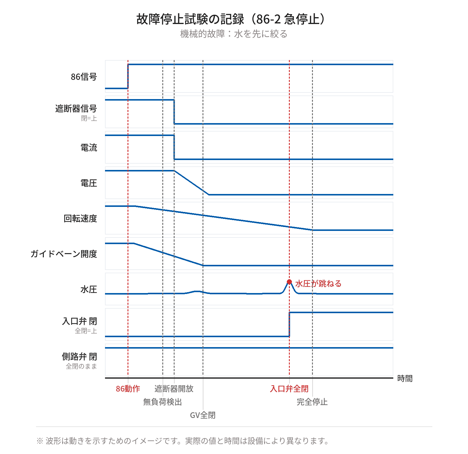 86-2(急停止)の故障停止試験をメモリハイコーダで記録した波形のイメージ。9チャンネルを同じ時間軸に並べ、先にガイドベーンが閉じて無負荷を検出してから遮断器が開放されるため回転速度が上がらないこと、入口弁全閉のタイミングで水圧が跳ねることを示している。