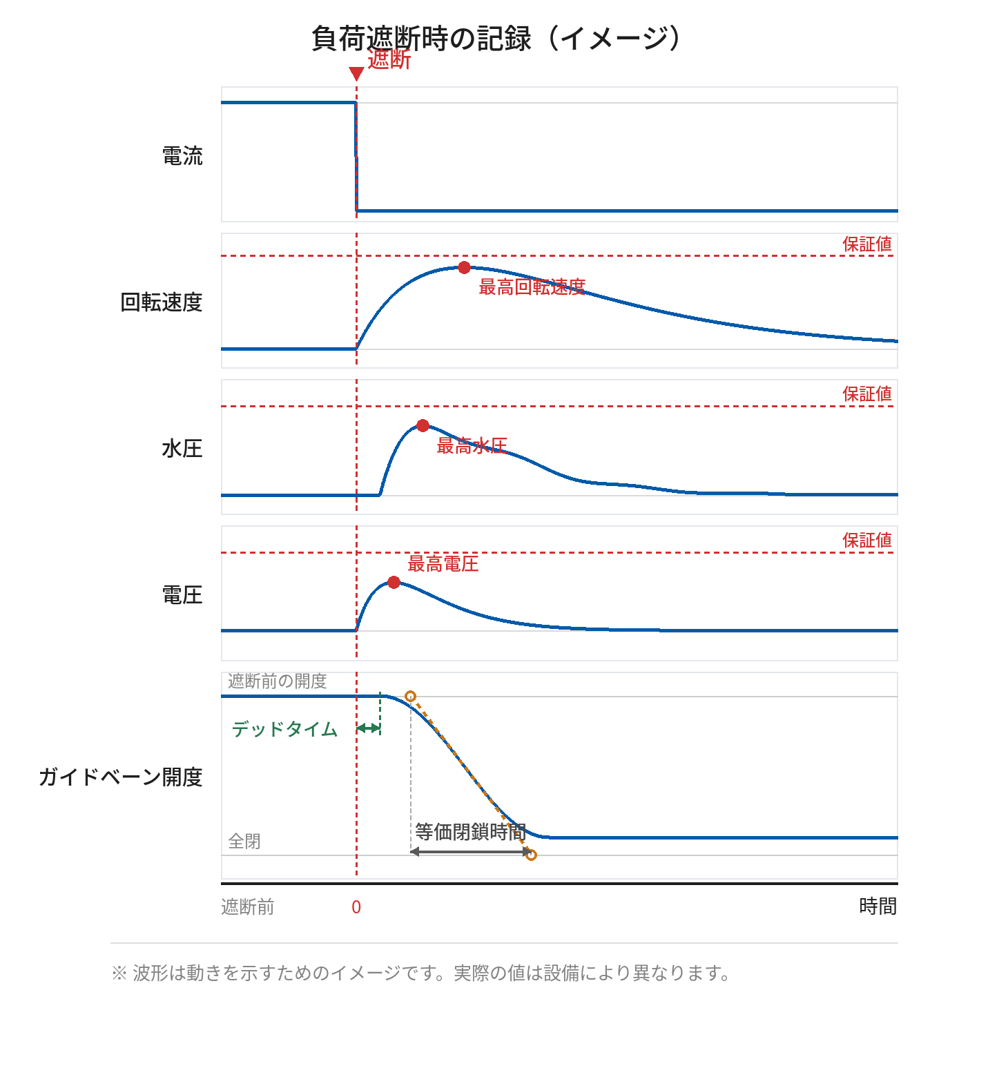 負荷遮断時にメモリハイコーダで記録した5つの波形のイメージ。上から電流・回転速度・水圧・電圧・ガイドベーン開度を同じ時間軸に並べ、電流がゼロになる遮断点を基準線として示している。回転速度・水圧・電圧には保証値の線と最大点を、ガイドベーン開度にはデッドタイムと等価閉鎖時間を示している。
