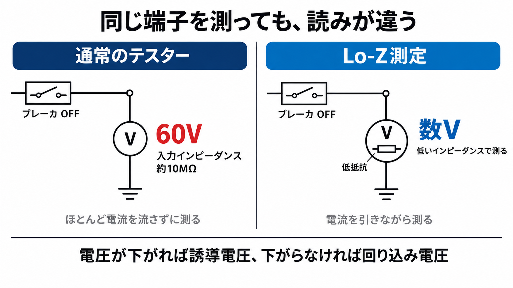 通常のテスターとLo-Z測定の読みの違いを示す図。同じブレーカOFFの端子を測っても、入力インピーダンス約10MΩの通常のテスターでは60V、低インピーダンスで測るLo-Z測定では数Vになることを左右で対比している。