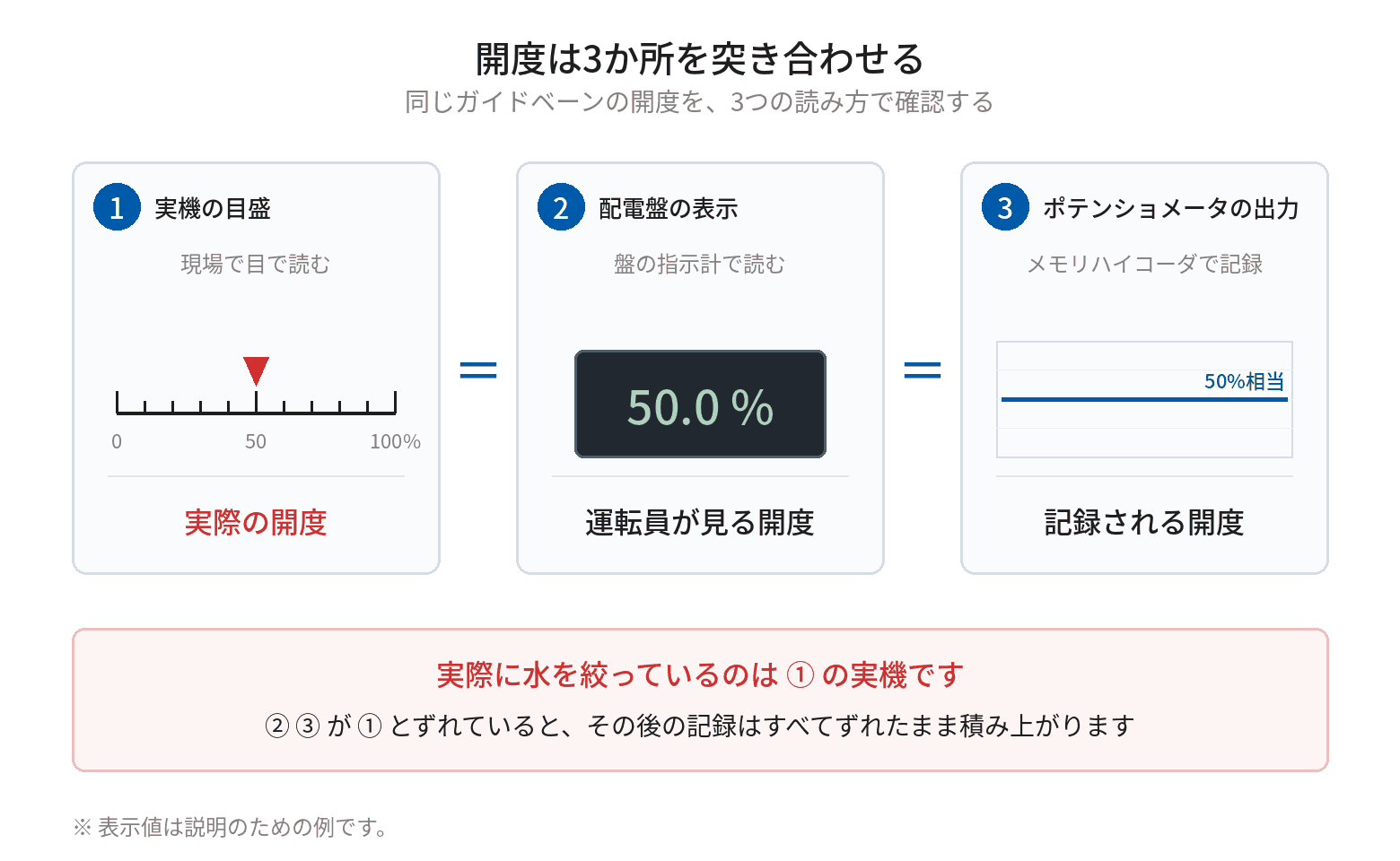 ガイドベーンの開度を、実機の目盛、配電盤の表示、ポテンショメータの出力の3か所で確認する図。実機の目盛は実際の開度、配電盤の表示は運転員が見る開度、ポテンショメータの出力はメモリハイコーダで記録される開度で、3つが同じ値を示しているかを突き合わせる。実際に水を絞っているのは実機であり、表示や出力がずれていると、その後の記録がすべてずれたまま積み上がることを示している。