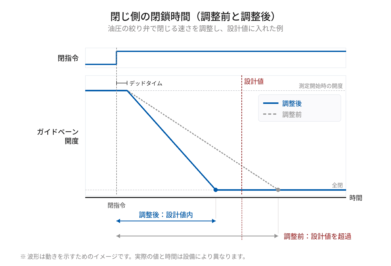 閉指令に対するガイドベーン開度の変化を、調整前と調整後で重ねた図。どちらも閉指令からデッドタイムのあとに閉じ始めるが、調整前は閉じる速さが遅く、全閉までの時間がメーカーの設計値を超えている。油圧の絞り弁で閉じる速さを調整したあとは、全閉までの時間が設計値内に収まっている。