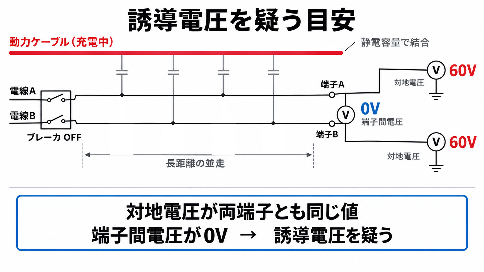 誘導電圧が発生する仕組みを示す図。充電中の動力ケーブルと長距離並走する電線A・電線Bが静電容量で結合し、ブレーカOFFでも対地電圧が両端子とも60V、端子間電圧は0Vになることを示している。