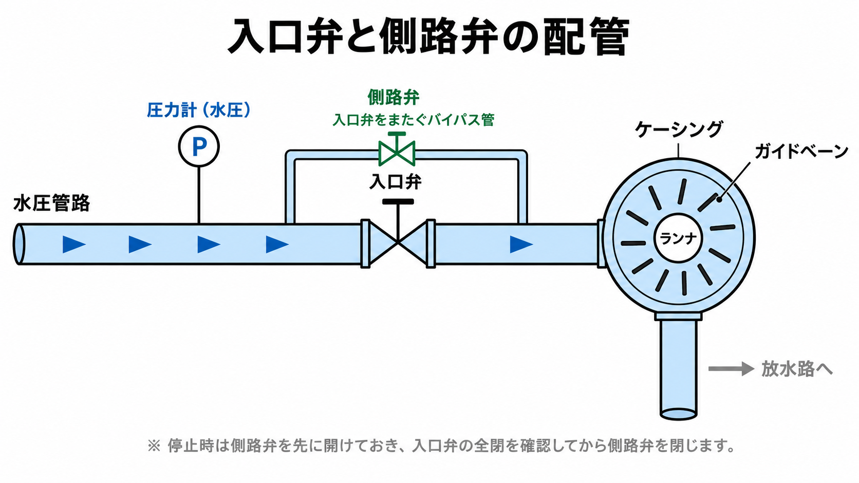 入口弁と側路弁の配管系統図。水圧管路から入口弁を経てケーシング、ガイドベーン、ランナ、放水路へと水が流れる。入口弁をまたぐバイパス管に側路弁が設けられ、圧力計は入口弁より上流の水圧管路側に取り付けられている。