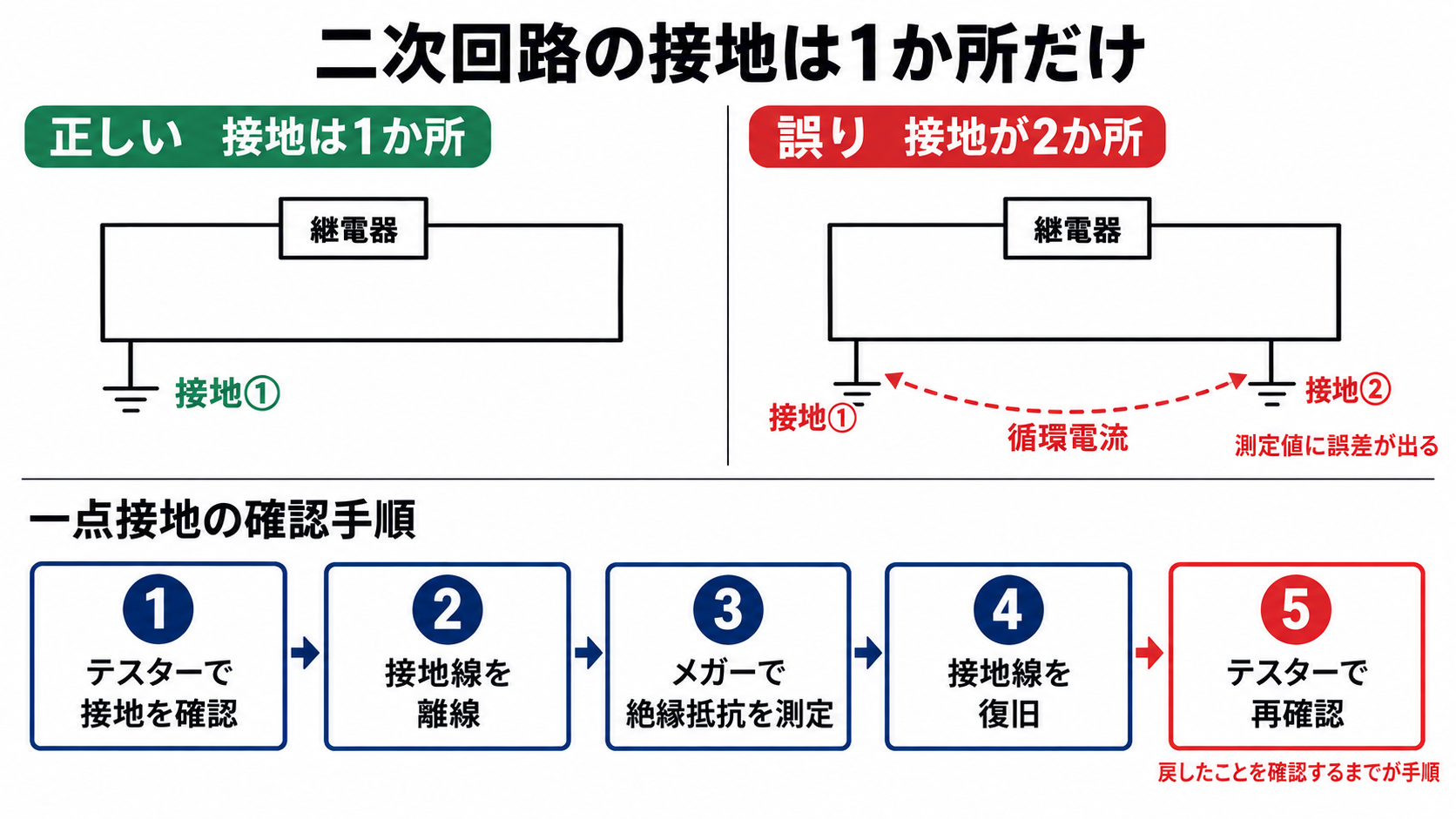 CT・VT二次回路の一点接地を説明する図。上段で接地が1か所の正しい例と、2か所あって循環電流が流れる誤りの例を対比し、下段でテスターで接地確認→離線→メガー測定→復旧→テスターで再確認という5つの手順を示している。