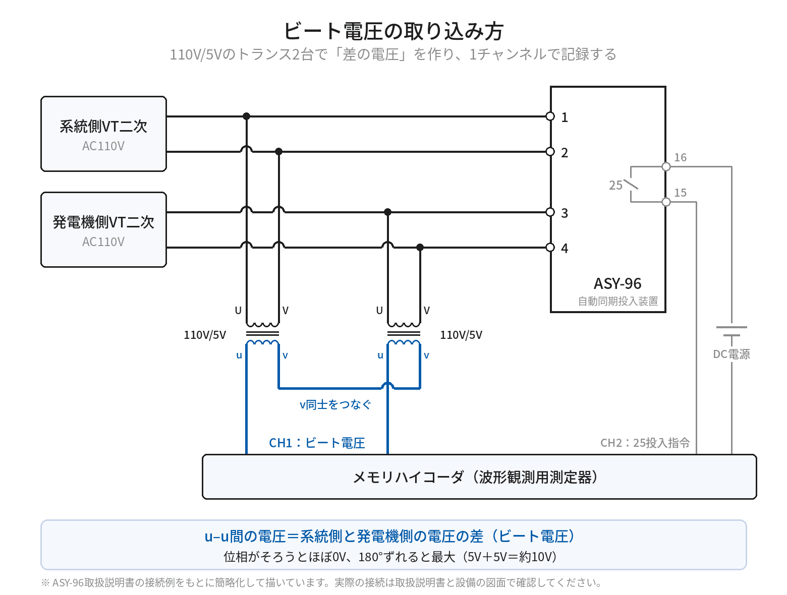 ビート電圧をメモリハイコーダに取り込む接続を示した図。系統側VT二次をASY-96の端子1・2に、発電機側VT二次を端子3・4に接続し、それぞれに110V/5Vのトランスをつなぐ。2台のトランスの二次側はv端子どうしをつなぎ、u端子の間の電圧をメモリハイコーダの1チャンネルに入れる。この電圧は系統側と発電機側の電圧の差で、位相がそろうとほぼ0V、180度ずれると約10Vになる。25投入指令はASY-96の端子15・16の接点にDC電源を通して別のチャンネルに取り込む。