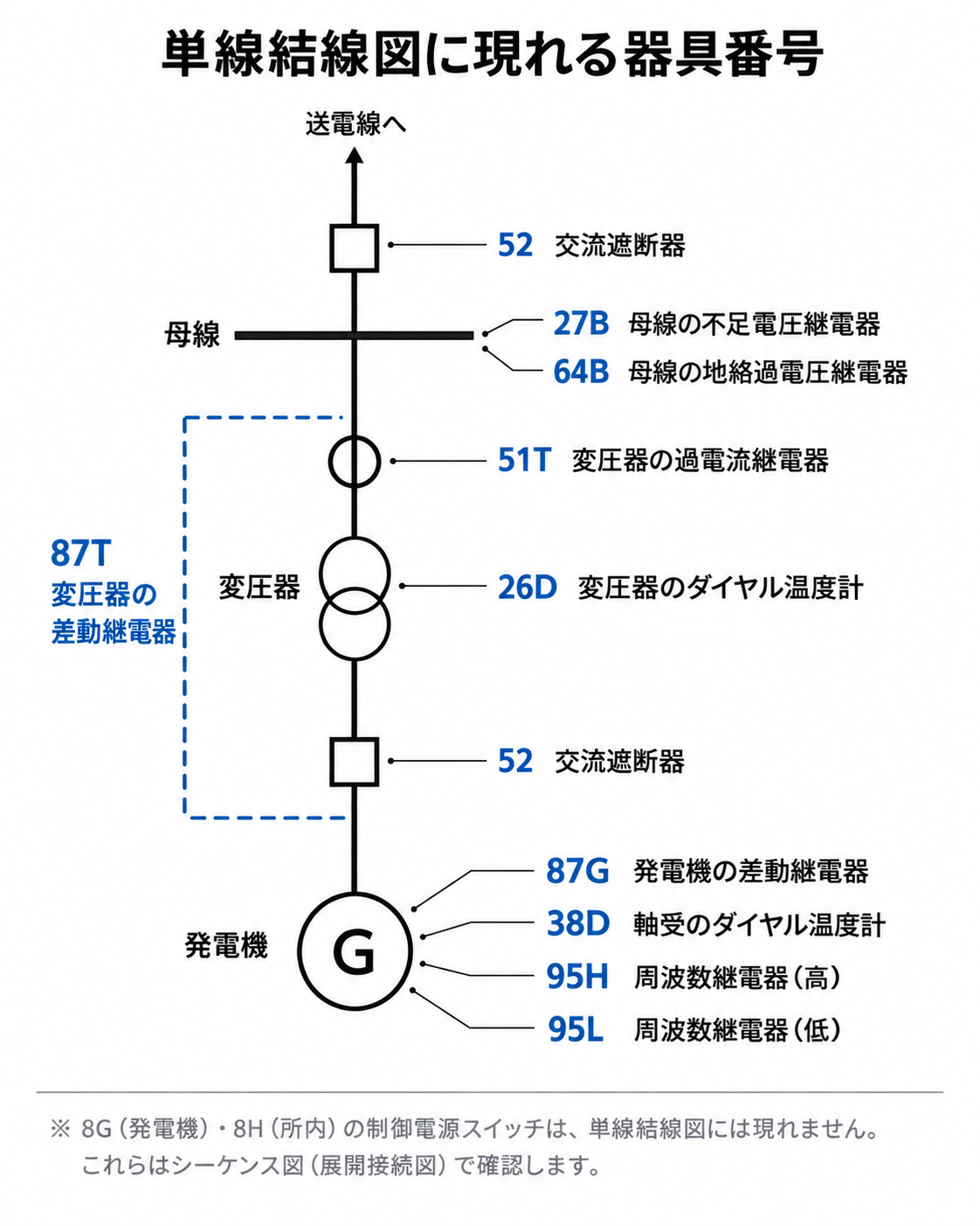 水力発電所の単線結線図に器具番号を配置した図。上から52交流遮断器、母線に27Bと64B、51T変圧器の過電流継電器、変圧器に26Dダイヤル温度計、変圧器区間を87T差動継電器が囲み、下部の発電機に87G・38D・95H・95Lを示している。