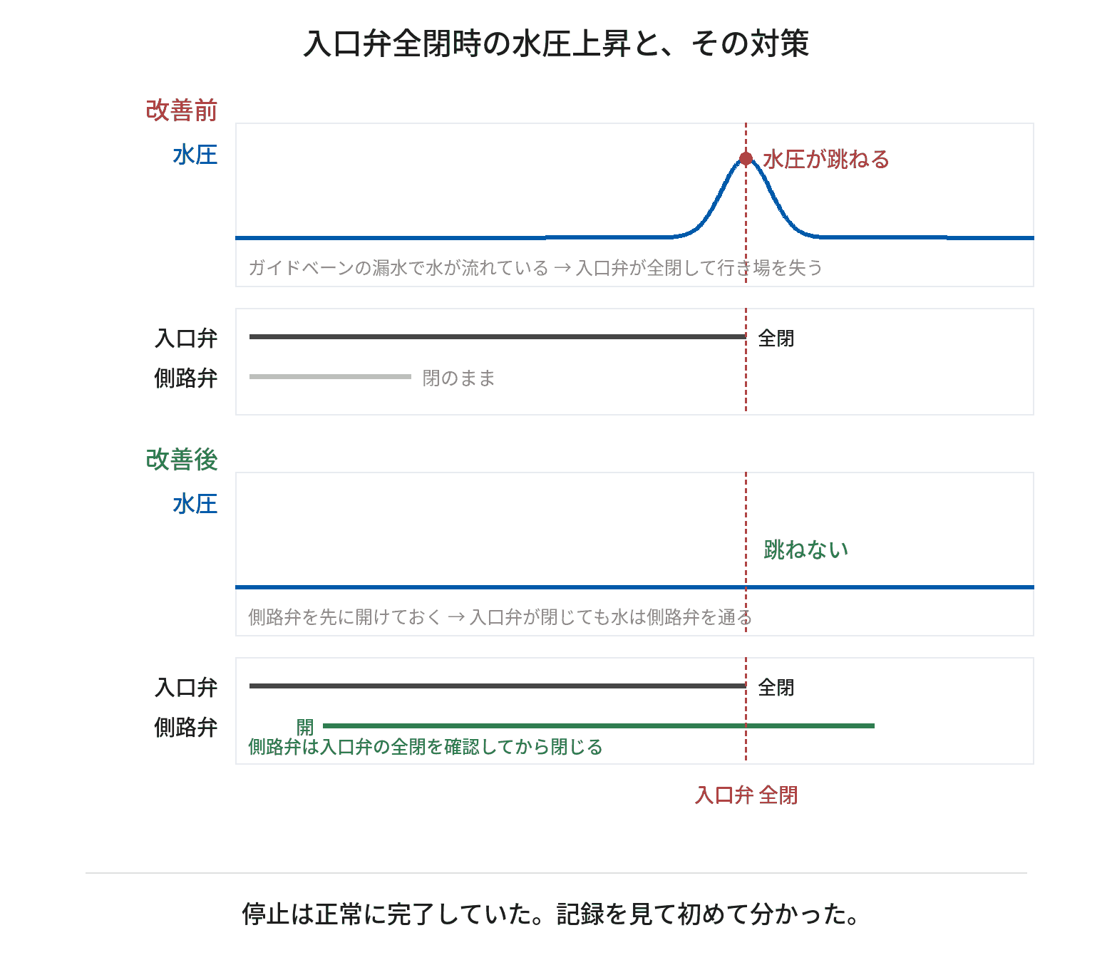 入口弁全閉時の水圧上昇とその対策を示す図。改善前は側路弁が閉のままで入口弁全閉のタイミングに水圧が跳ねるのに対し、改善後は側路弁を先に開けておくことで水圧が跳ねないことを、水圧の波形と弁の動作で対比している。