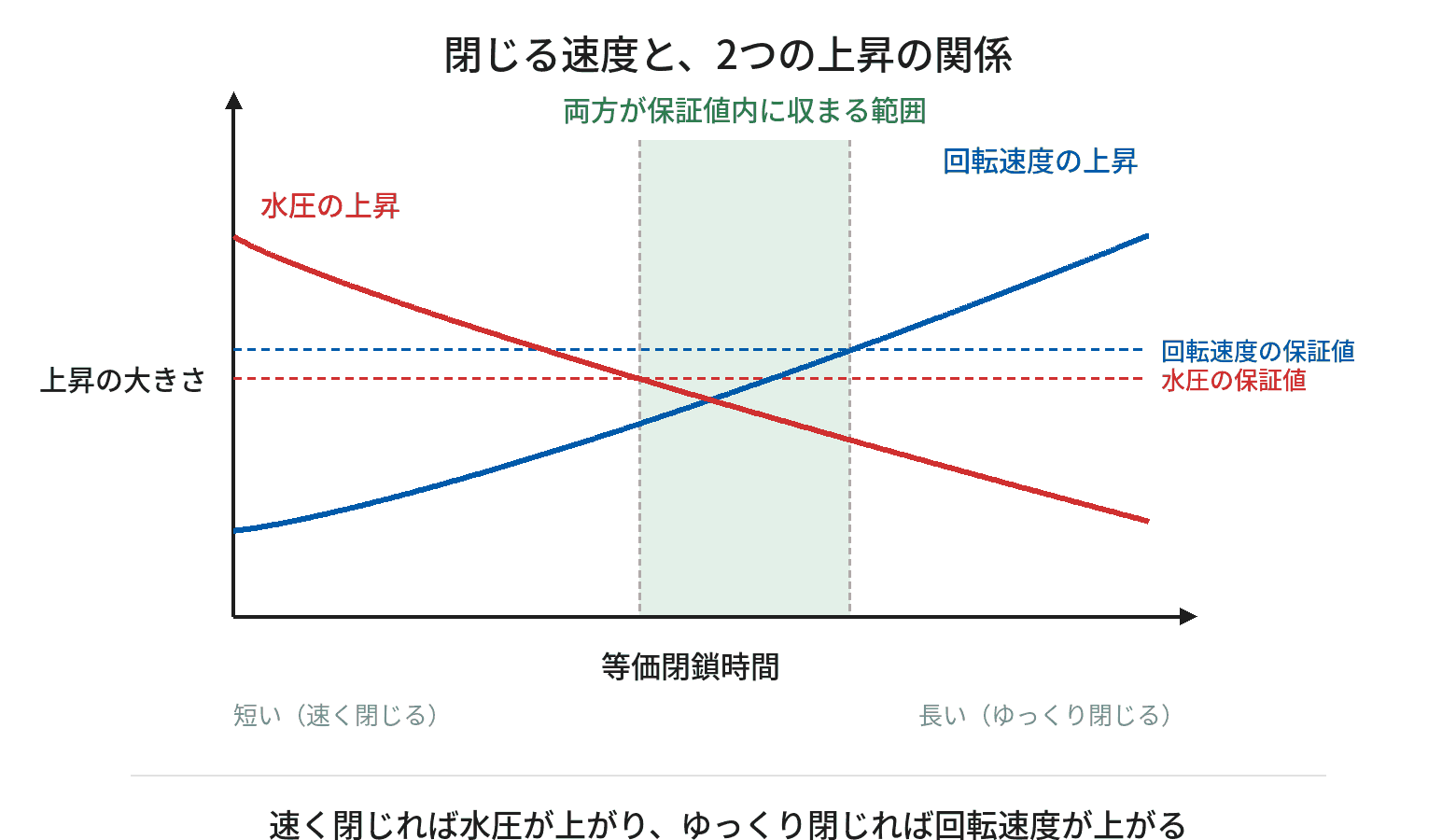 等価閉鎖時間と、回転速度上昇・水圧上昇の関係を示すグラフ。横軸が等価閉鎖時間で、ゆっくり閉じるほど回転速度の上昇が大きくなり、速く閉じるほど水圧の上昇が大きくなる。両方が保証値を下回る範囲を緑の帯で示している。