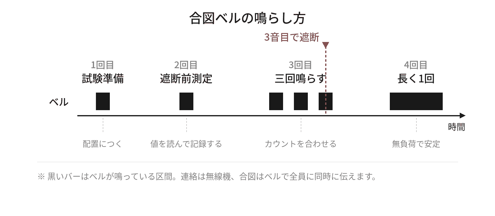 合図ベルの鳴らし方を示したタイムチャート。黒いバーでベルが鳴る区間を示し、1回目が試験準備、2回目が遮断前測定、3回目は三回鳴らしてカウントを合わせ3音目で遮断、4回目は長く1回鳴らして無負荷での安定を知らせることを表している。