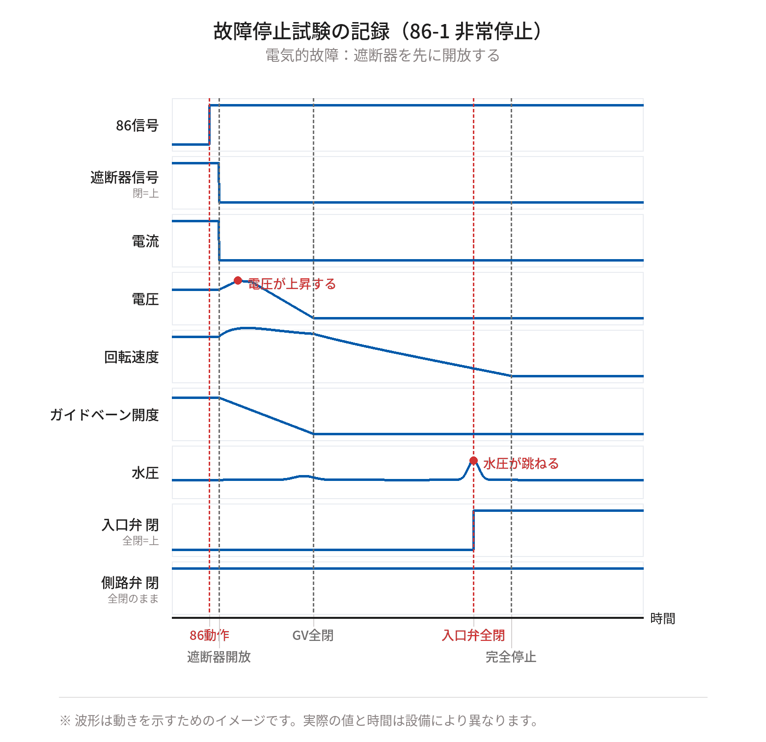 86-1(非常停止)の故障停止試験をメモリハイコーダで記録した波形のイメージ。86信号・遮断器信号・電流・電圧・回転速度・ガイドベーン開度・水圧・入口弁閉・側路弁閉の9チャンネルを同じ時間軸に並べ、遮断器が先に開放されて回転速度が一時的に上がること、入口弁全閉のタイミングで水圧が跳ねることを示している。