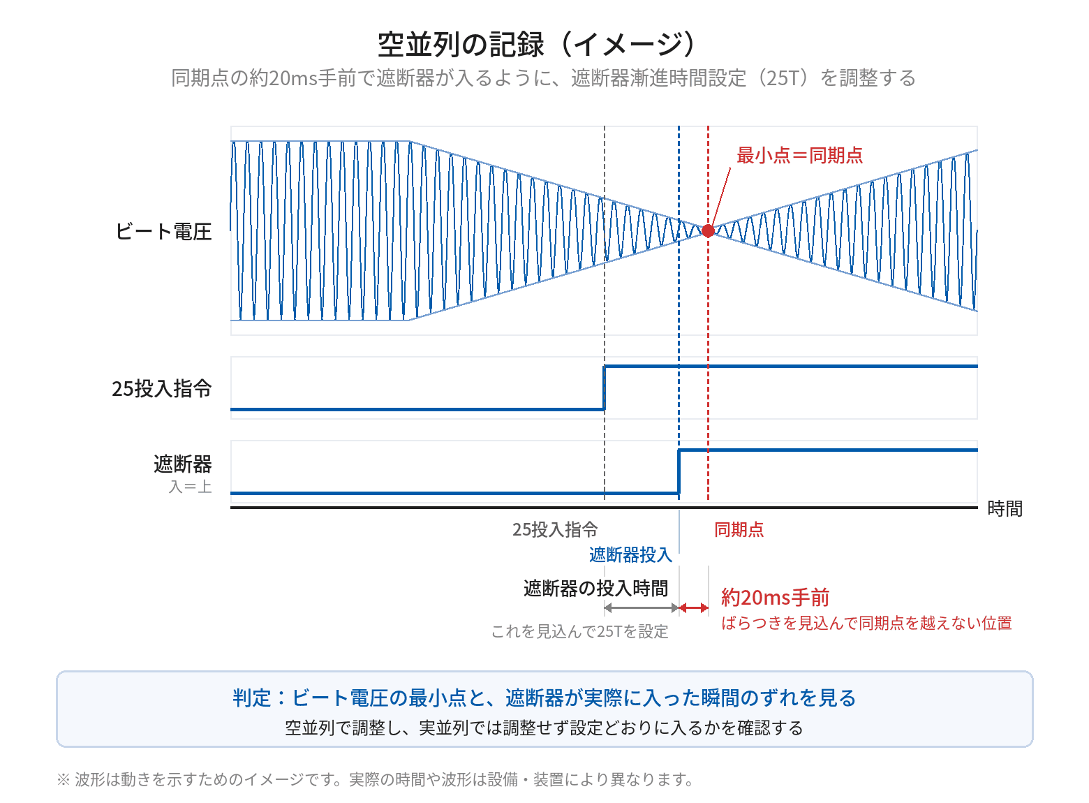 空並列試験でメモリハイコーダに記録するビート電圧、25投入指令、遮断器の入切を同じ時間軸に並べた図。ビート電圧はだんだん小さくなり、最小になる点が同期点。25投入指令が出てから遮断器の投入時間だけ遅れて遮断器が入る。遮断器漸進時間設定(25T)でこの投入時間を見込み、ばらつきを考えて同期点の約20ms手前で遮断器が入るように調整する。
