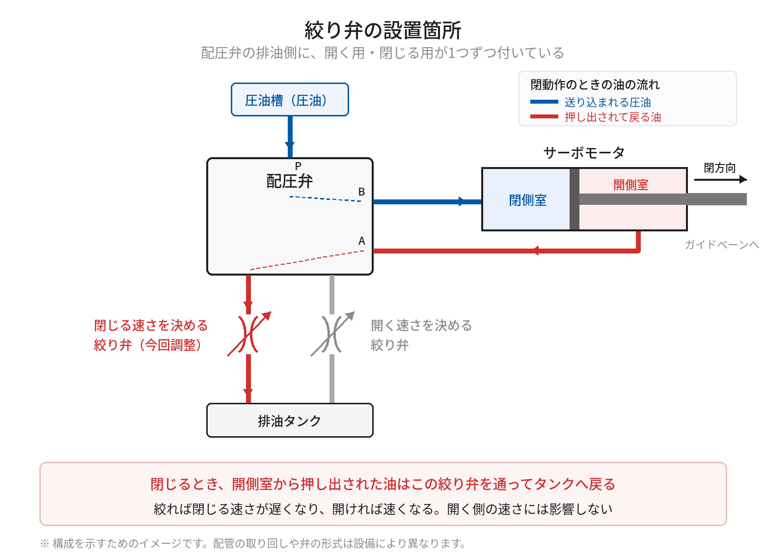 調速機の油圧回路で、絞り弁がどこに付いているかを示す図。圧油槽からの圧油は配圧弁を通ってサーボモータの閉側室に送り込まれ、ガイドベーンを閉方向に動かす。このとき開側室から押し出された油は、配圧弁を通って排油側に戻る。排油側には閉じる速さを決める絞り弁と開く速さを決める絞り弁が1つずつあり、閉動作では押し出された油が閉じる速さを決める絞り弁を通って排油タンクへ戻る。この絞り弁を絞れば閉じる速さが遅くなり、開ければ速くなる。
