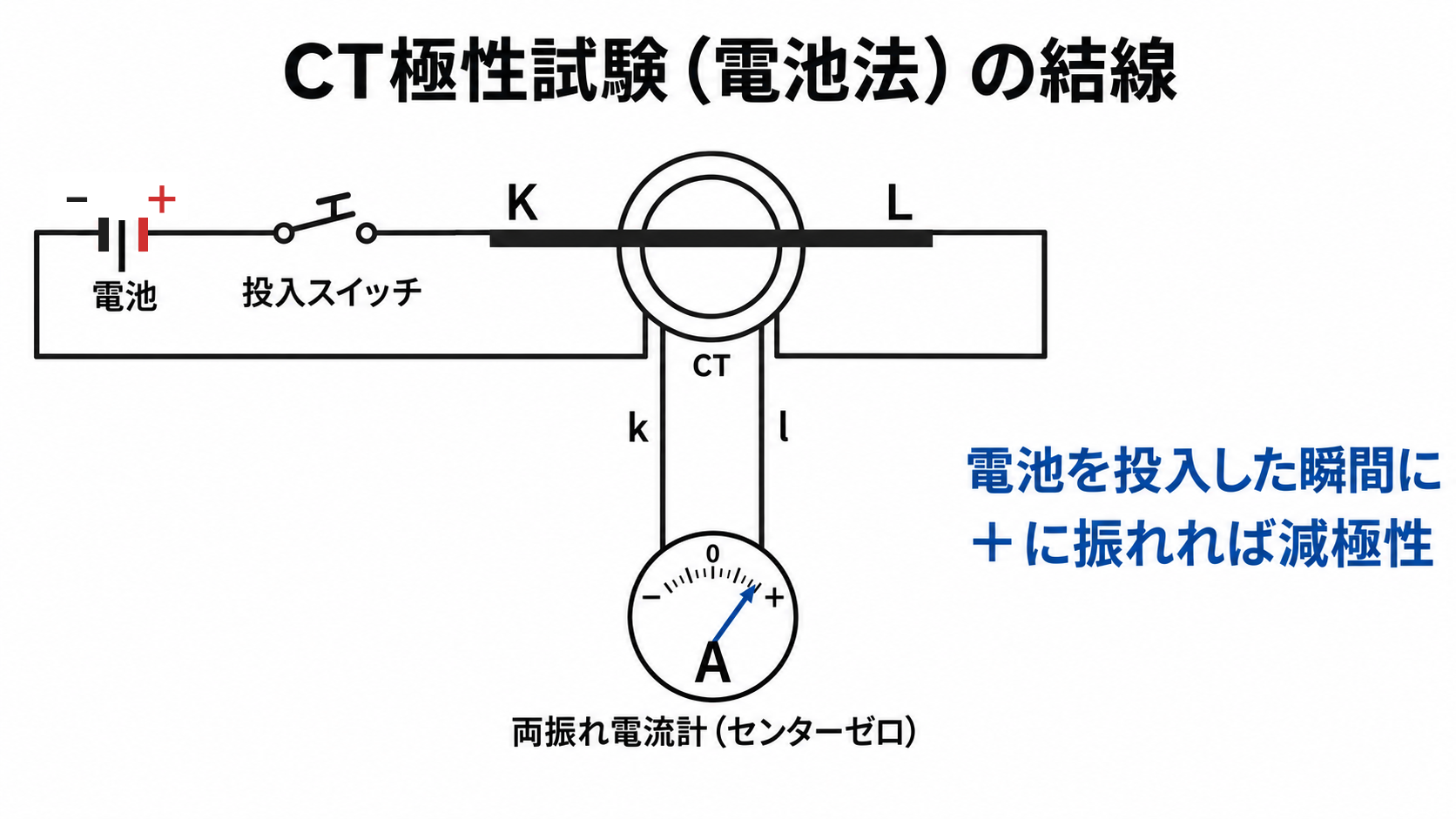 CT極性試験の結線図。一次側のK-L間に電池と投入スイッチを接続し、二次側のk-l間に両振れ(センターゼロ)の電流計を接続している。電池を投入した瞬間に針が+側へ振れれば減極性であることを示している。