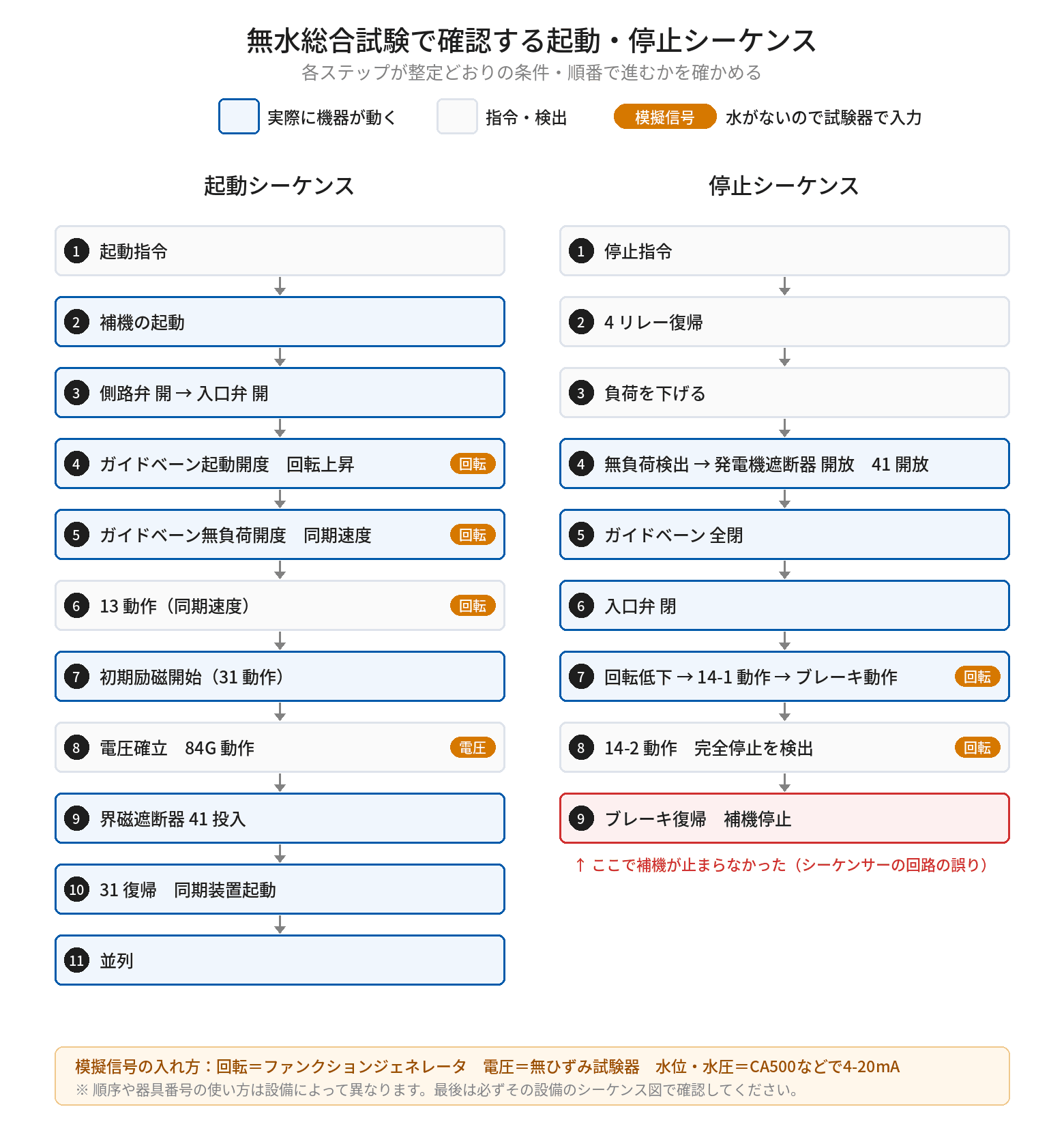 無水総合試験で確認する起動シーケンス11ステップと停止シーケンス9ステップを左右に並べた流れ図。実際に機器が動くステップは青枠、指令や検出のステップは灰色枠で示し、回転信号はファンクションジェネレータ、電圧は無ひずみ試験器で模擬入力するステップにタグを付けている。停止シーケンスの最後のブレーキ復帰・補機停止のステップを赤枠にし、ここで補機が止まらなかったことを注記している。