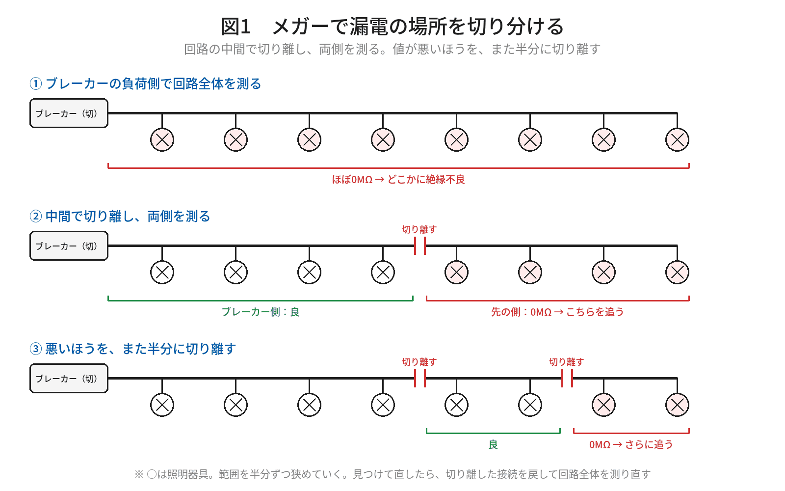 メガーで漏電の場所を切り分ける手順の図。照明が8台つながった回路で、まずブレーカーの負荷側で回路全体を測るとほぼ0MΩ。回路の中間で切り離し、ブレーカー側と先の側を測ると、先の側が0MΩ。悪いほうをさらに半分に切り離して追っていく