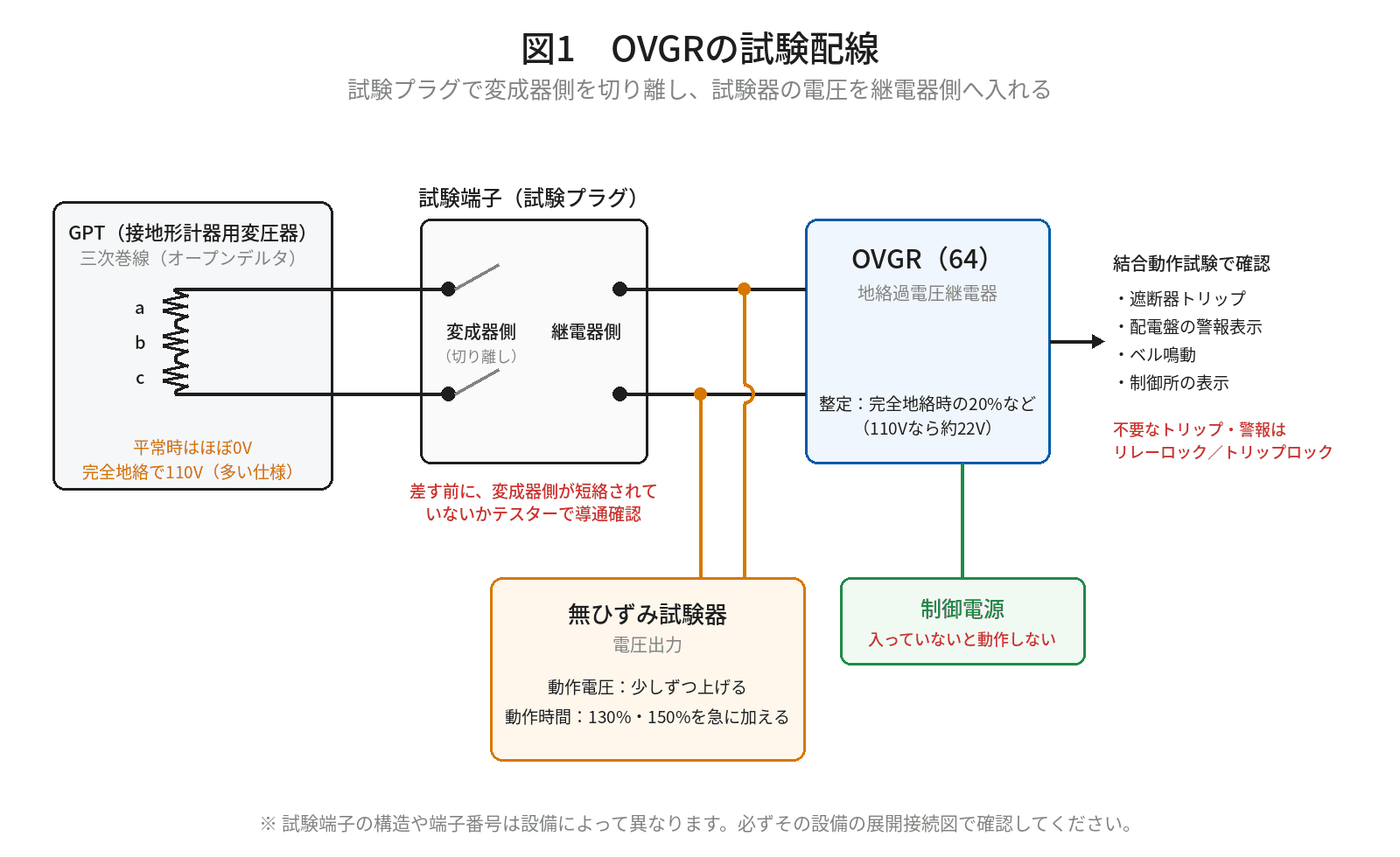 OVGRの試験配線図。GPT三次(オープンデルタ)から試験端子を経てOVGRへ。試験プラグで変成器側を切り離し、無ひずみ試験器の電圧を継電器側に加える
