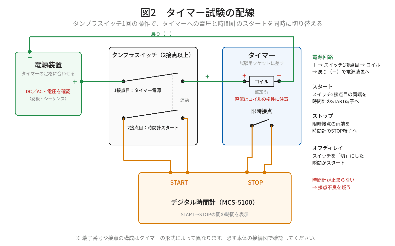 タイマー試験の配線図。電源装置からタンブラスイッチを通してタイマーのコイルへ。スイッチの2接点目を時間計のスタートに、タイマーの限時接点を時間計のストップにつなぐ