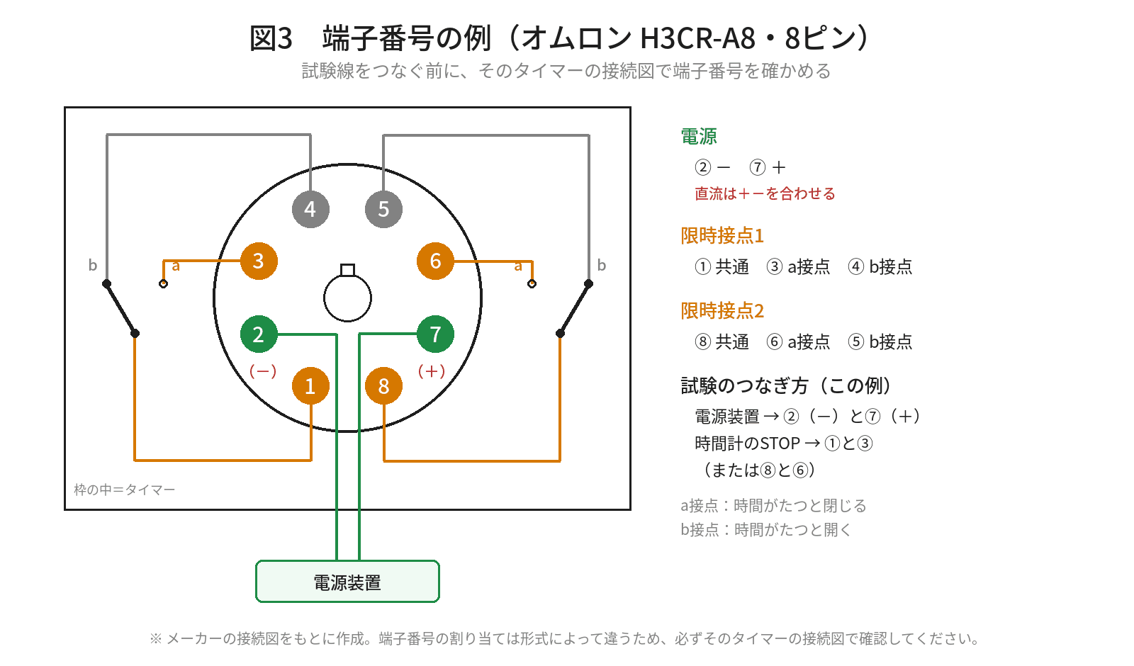 8ピンのタイマー(オムロン H3CR-A8)の端子番号の例。電源は2番が-、7番が+。限時接点は1番と8番が共通、3番と6番がa接点、4番と5番がb接点。試験では電源装置を2番と7番に、時間計のストップを1番と3番につなぐ