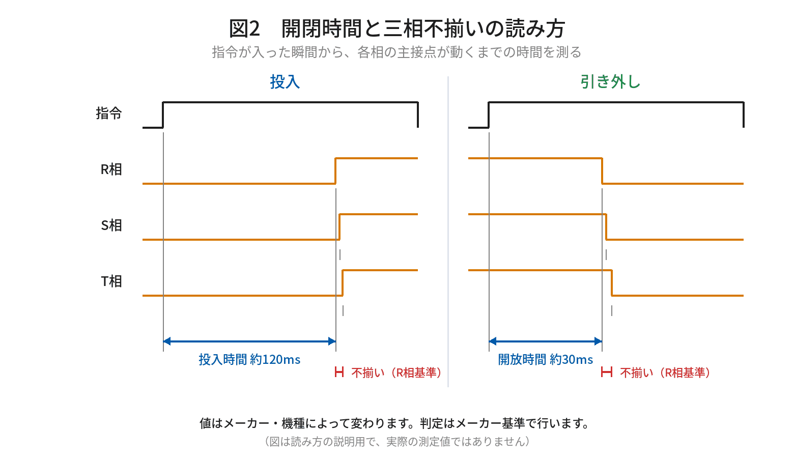 投入時間・開放時間と三相不揃いの読み方を示すタイミングチャート